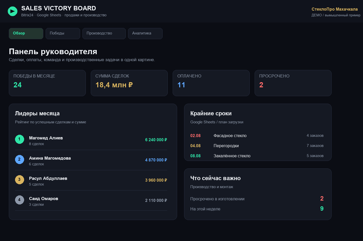 Демонстрация панели продаж с ключевыми показателями